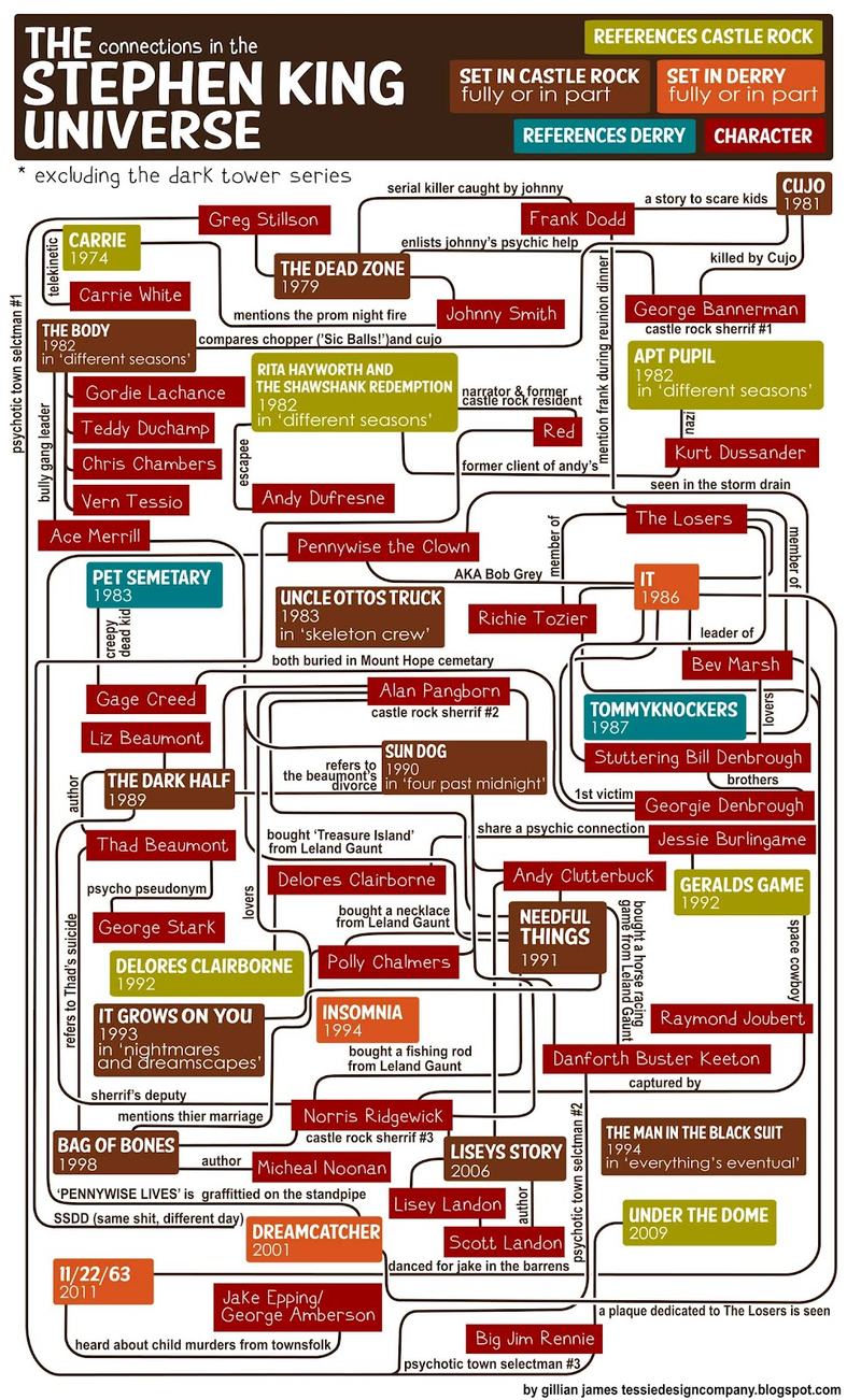 Illustration for article titled Keep track of the Stephen King universe with this handy flowchart